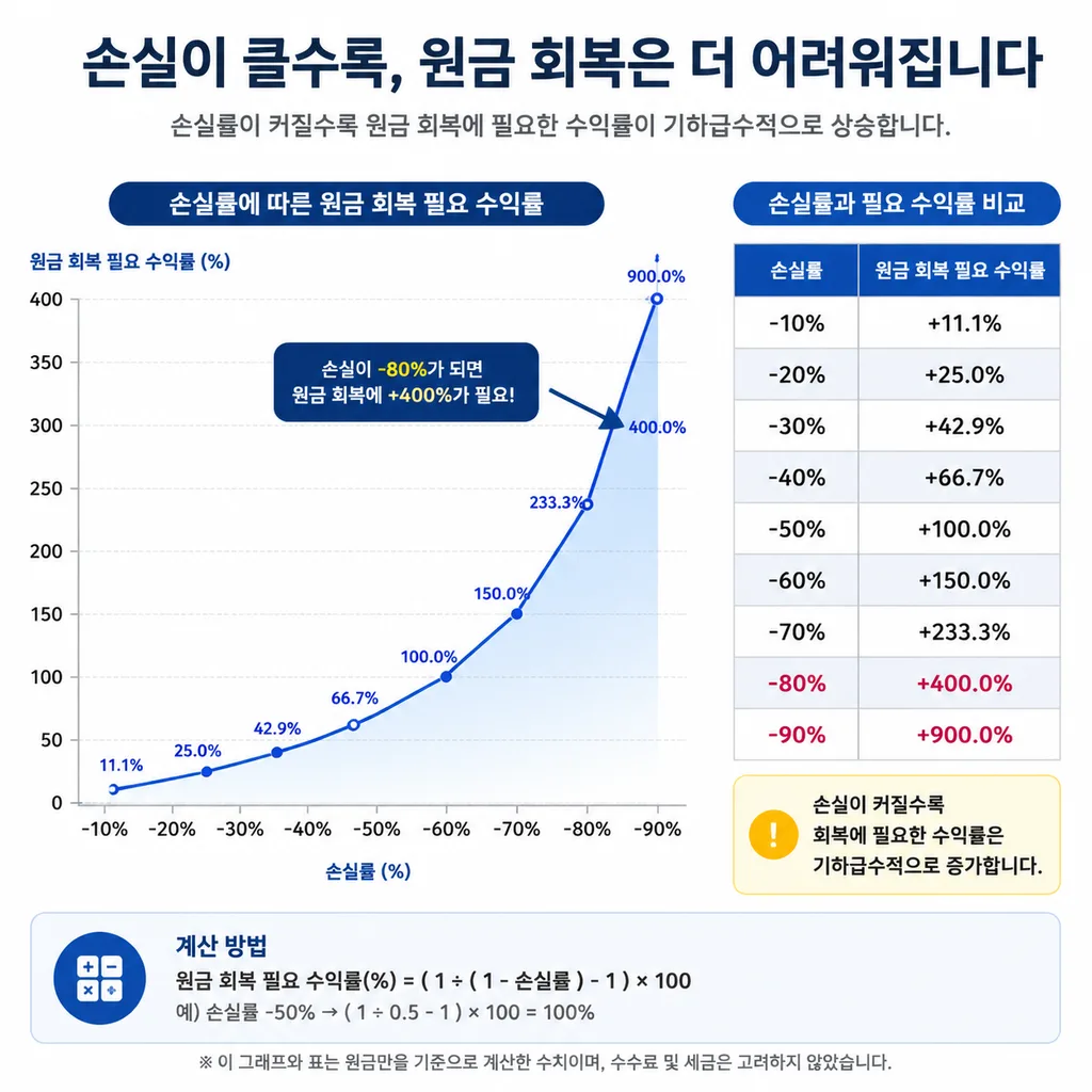 자본 보존을 위한 손실률과 회복 수익률 그래프