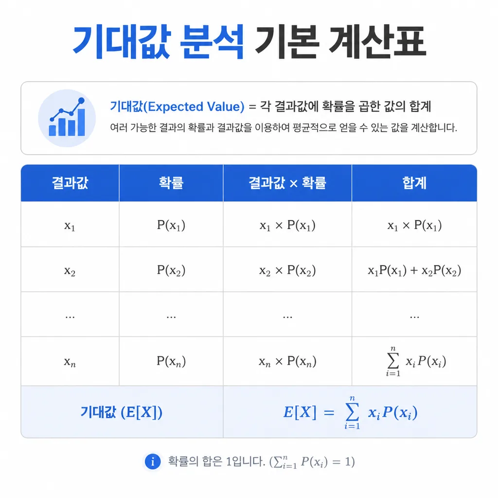 기대값 분석에서 결과값과 확률을 곱해 합산하는 계산표