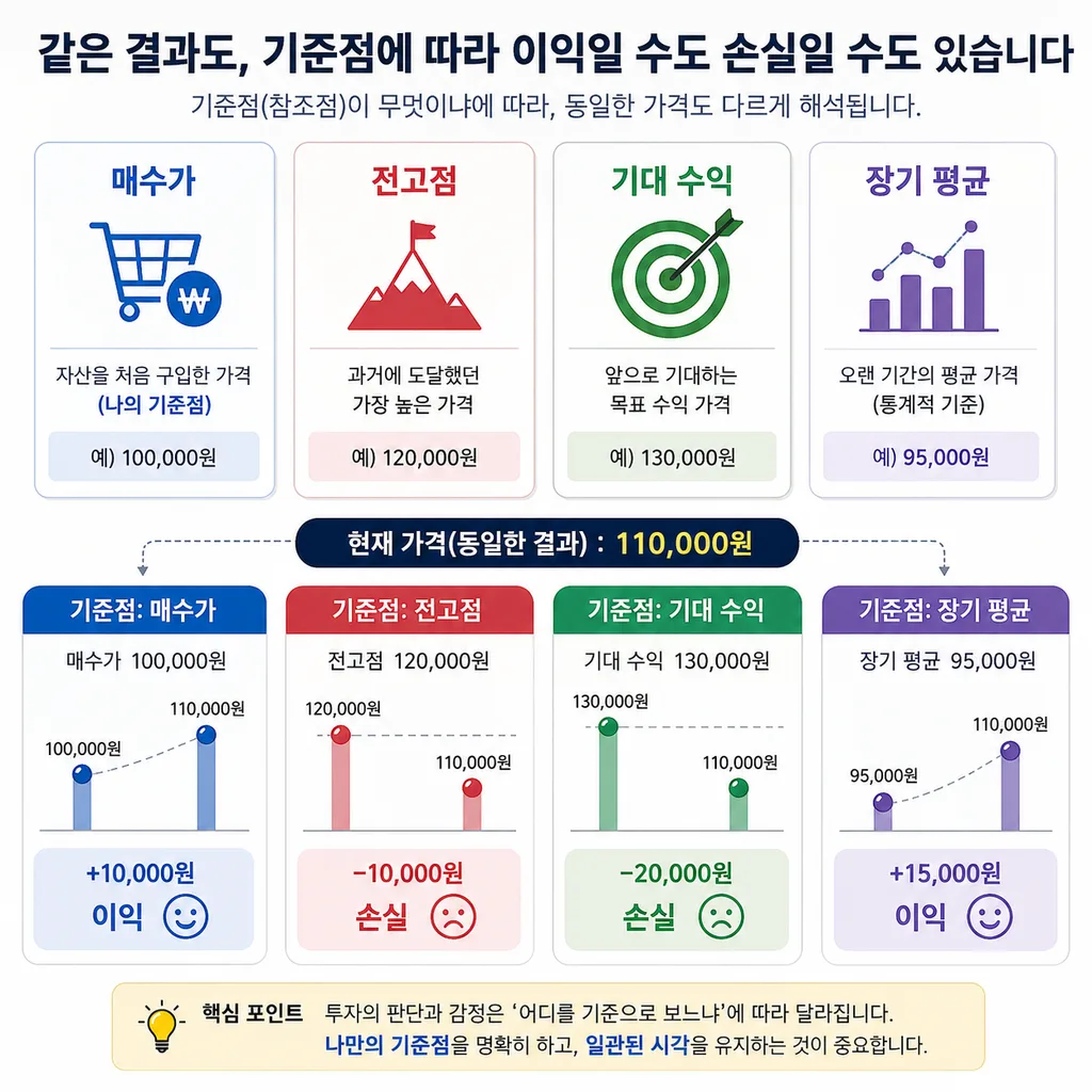 손실 회피 편향에서 기준점에 따라 달라지는 의사결정 예시